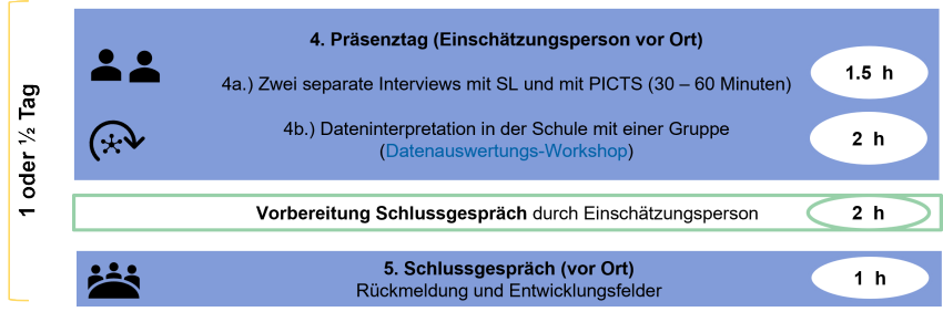 Ablauf am Präsenztag